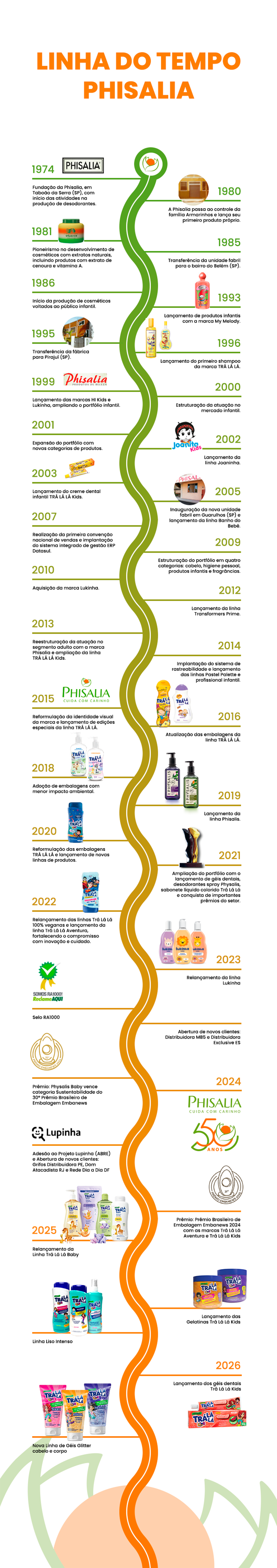 Linha do tempo Phisalia